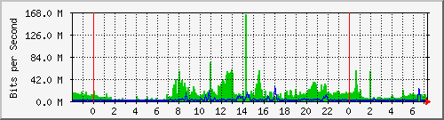 163.27.113.62_eth_1_0_4 Traffic Graph