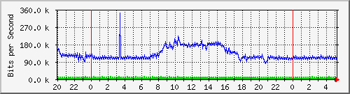 163.27.113.62_eth_1_0_5 Traffic Graph