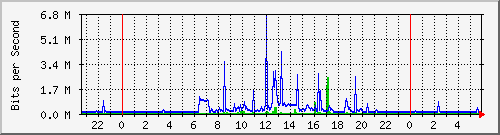 163.27.113.62_eth_1_0_6 Traffic Graph