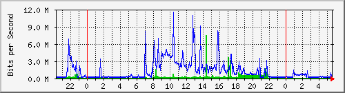 163.27.113.62_eth_1_0_8 Traffic Graph