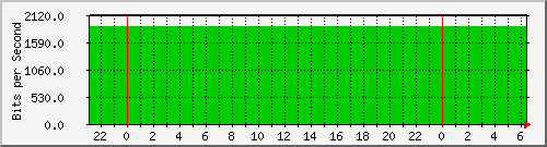 163.27.113.62_interface_vlan_1 Traffic Graph