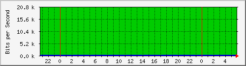 163.27.113.62_interface_vlan_4094 Traffic Graph