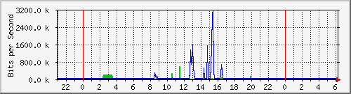 163.27.118.126_eth_1_0_10 Traffic Graph