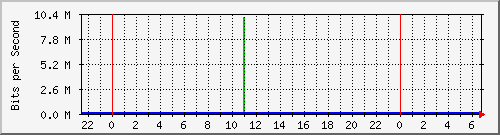 163.27.118.126_eth_1_0_13 Traffic Graph