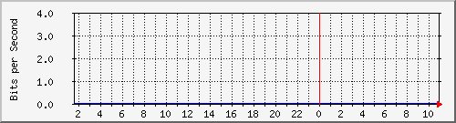 163.27.118.126_eth_1_0_14 Traffic Graph