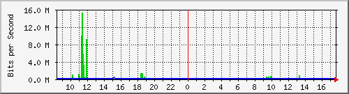 163.27.118.126_eth_1_0_15 Traffic Graph