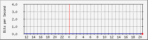 163.27.118.126_eth_1_0_16 Traffic Graph