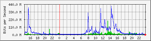 163.27.118.126_eth_1_0_28 Traffic Graph