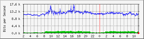 163.27.118.126_eth_1_0_3 Traffic Graph