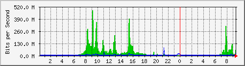 163.27.118.126_eth_1_0_30 Traffic Graph
