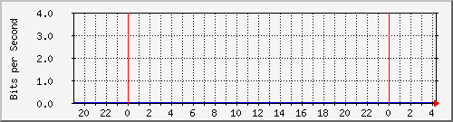 163.27.118.126_eth_1_0_6 Traffic Graph