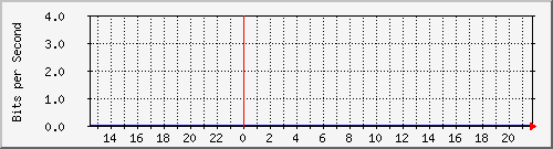 163.27.118.126_eth_1_0_9 Traffic Graph