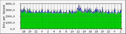 163.27.118.126_interface_vlan_1 Traffic Graph