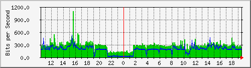 163.27.118.126_interface_vlan_4094 Traffic Graph