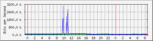 163.27.106.190_eth_1_0_10 Traffic Graph