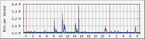 163.27.106.190_eth_1_0_13 Traffic Graph