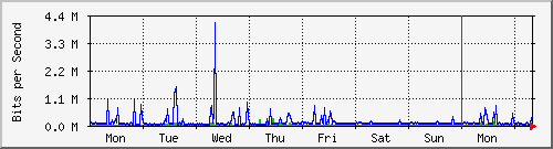 week