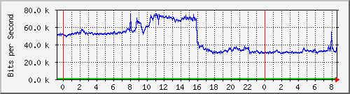163.27.106.190_eth_1_0_14 Traffic Graph