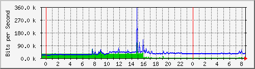 163.27.106.190_eth_1_0_15 Traffic Graph