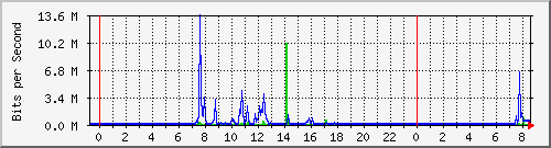 163.27.106.190_eth_1_0_17 Traffic Graph