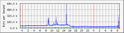 163.27.106.190_eth_1_0_19 Traffic Graph