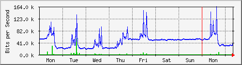 week