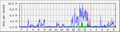163.27.106.190_eth_1_0_21 Traffic Graph