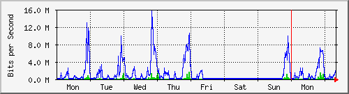 week