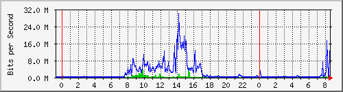 163.27.106.190_eth_1_0_29 Traffic Graph