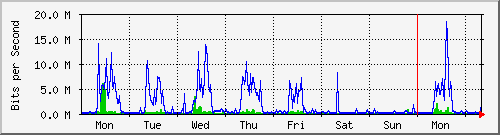 week