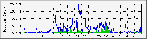 163.27.106.190_eth_1_0_3 Traffic Graph