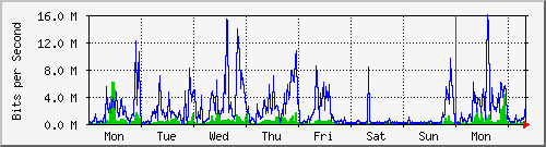 week