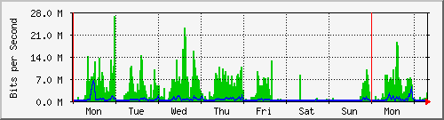 week