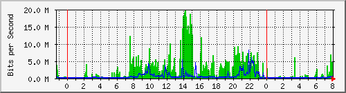 163.27.106.190_eth_1_0_4 Traffic Graph