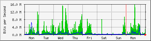 week