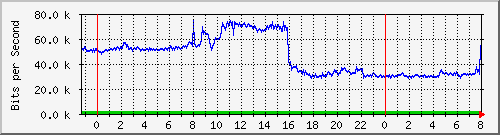 163.27.106.190_eth_1_0_6 Traffic Graph
