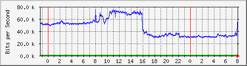 163.27.106.190_eth_1_0_7 Traffic Graph