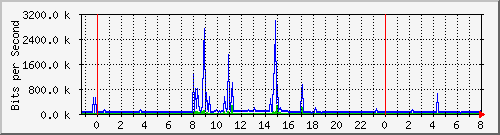 163.27.106.190_eth_1_0_9 Traffic Graph