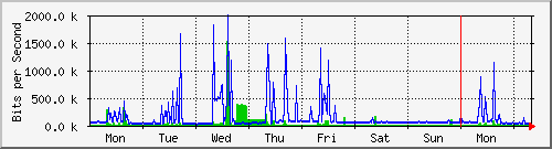 week