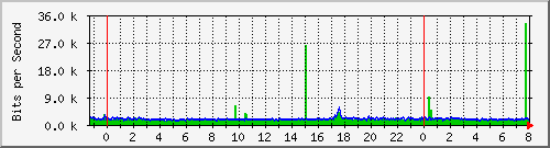 163.27.106.190_vlan_1 Traffic Graph