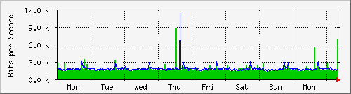 week