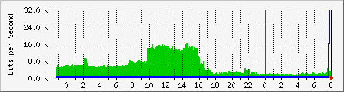 163.27.106.190_vlan_4094 Traffic Graph
