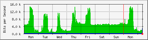 week