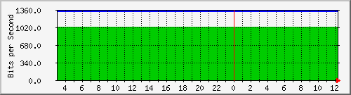 163.27.113.190_interface_vlan_1 Traffic Graph