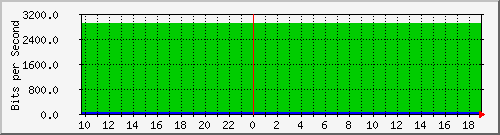 163.27.113.190_interface_vlan_4094 Traffic Graph