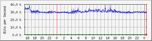 163.27.97.190_eth_1_0_12 Traffic Graph