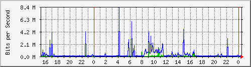 163.27.97.190_eth_1_0_17 Traffic Graph