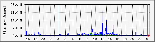 163.27.97.190_eth_1_0_28 Traffic Graph