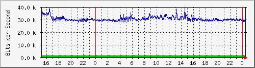 163.27.97.190_eth_1_0_29 Traffic Graph