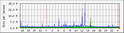163.27.97.190_eth_1_0_3 Traffic Graph